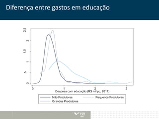Diferença entre gastos em educação 
2 
1 
2.5 
0 
1.5 
.5 
0 1 2 3 
Despesa com educação (R$ mil pc, 2011) 
Não Produtores Pequenos Produtores 
Grandes Produtores 
 
