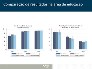 Comparação de resultados na área de educação 
100 
20 40 60 80 
0 
Taxa de frequência líquida no 
ensino fundamental 
1991 2000 2010 
Não Produtores Produtores 
Maiores Produtores Intervalo de confiança 
10 20 30 40 50 
0 
% crianças com 2 ou mais anos de atraso escolar 
Porcentagem de crianças com dois ou 
mais anos de atraso escolar 
1991 2000 2010 
Não Produtores Produtores 
Maiores Produtores Intervalo de confiança 
 