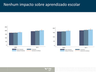 Nenhum impacto sobre aprendizado escolar 
250 
200 
150 
100 
50 
0 
2005 2011 
Não Produtores Produtores 
Maiores Produtores Intervalo de confiança 
200 
150 
100 
50 
0 
Nota municipal de português da Prova Brasil 4ª série 
2005 2011 
Não Produtores Produtores 
Maiores Produtores Intervalo de confiança 
 