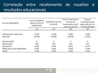 Correlação entre recebimento de royalties e 
resultados educacionais 
Variável dependente: 
Taxa de frequência 
líquida ao ensino 
fundamental 
Expectativa de anos 
de estudo 
% de crianças de 6 a 
14 anos no 
fundamental com 2 
anos ou mais de 
Taxa de 
analfabetismo da 
população de 11 a 
14 anos de idade 
(1) (2) (3) (4) 
0.159 -0.138 0.026 1.486 
(0.140) (0.348) (0.358) (1.361) 
Δ Despesa per capita com 
educação 
Dummy estado X X X X 
Observações 226 226 226 222 
R-quadrado 0.482 0.744 0.633 0.179 
Média da variável dependente 0.043 0.206 -0.282 -0.149 
Teste F 7.929 7.929 7.929 7.780 
 