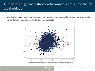 Aumento de gastos está correlacionado com aumento de 
escolaridade 
• Municípios que mais aumentaram os gastos em educação foram os que mais 
aumentaram os anos de estudo de sua população 
0 2 4 6 
-4 -2 
-.5 0 .5 1 1.5 
Despesa municipal com educação (R$ mil pc, variação 2000-2010) 
 