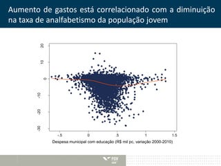 Aumento de gastos está correlacionado com a diminuição 
na taxa de analfabetismo da população jovem 
10 20 
-30 -20 -10 
0 
-.5 0 .5 1 1.5 
Despesa municipal com educação (R$ mil pc, variação 2000-2010) 
 