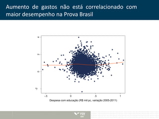 Aumento de gastos não está correlacionado com 
maior desempenho na Prova Brasil 
0 2 4 
-2 
-.5 0 .5 1 
Despesa com educação (R$ mil pc, variação 2005-2011) 
 