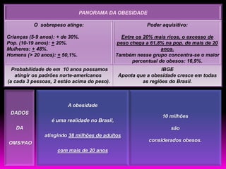 PANORAMA DA OBESIDADE

           O sobrepeso atinge:                             Poder aquisitivo:

Crianças (5-9 anos): + de 30%.                   Entre os 20% mais ricos, o excesso de
Pop. (10-19 anos): + 20%.                      peso chega a 61,8% na pop. de mais de 20
Mulheres: + 48%.                                                 anos.
Homens (> 20 anos): + 50,1%.                   Também nesse grupo concentra-se o maior
                                                     percentual de obesos: 16,9%.
  Probabilidade de em 10 anos possamos                          IBGE
   atingir os padrões norte-americanos         Aponta que a obesidade cresce em todas
(a cada 3 pessoas, 2 estão acima do peso).              as regiões do Brasil.



                         A obesidade
 DADOS
                                                                 10 milhões
                  é uma realidade no Brasil,
   DA                                                                são
               atingindo 38 milhões de adultos
                                                           considerados obesos.
OMS/FAO
                    com mais de 20 anos
 