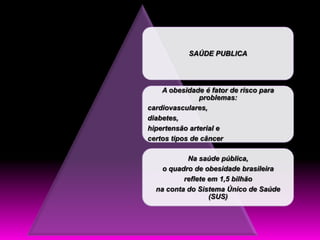 SAÚDE PUBLICA




    A obesidade é fator de risco para
               problemas:
cardiovasculares,
diabetes,
hipertensão arterial e
certos tipos de câncer

           Na saúde pública,
    o quadro de obesidade brasileira
          reflete em 1,5 bilhão
  na conta do Sistema Único de Saúde
                  (SUS)
 