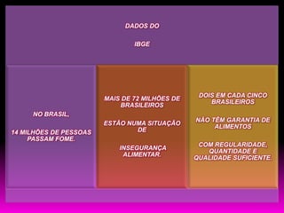 DADOS DO

                                IBGE




                                                 DOIS EM CADA CINCO
                        MAIS DE 72 MILHÕES DE
                                                    BRASILEIROS
                            BRASILEIROS
     NO BRASIL,
                                                NÃO TÊM GARANTIA DE
                        ESTÃO NUMA SITUAÇÃO
                                                     ALIMENTOS
14 MILHÕES DE PESSOAS           DE
     PASSAM FOME.
                                                 COM REGULARIDADE,
                            INSEGURANÇA
                                                   QUANTIDADE E
                             ALIMENTAR.
                                                QUALIDADE SUFICIENTE.
 