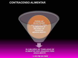 CONTRACENSO ALIMENTAR




                 PERDE-SE
                QUANTIDADE
              SUFICIENTE PARA
               ALIMENTAR 35
                MILHÕES DE
                 PESSOAS
               MENSALMENTE




         26,3 MILHÕES DE TONELADAS DE
         ALIMENTOS SÃO JOGADOS FORA
                  ANUALMENTE.
               ¼ DO PIB DO PAÍS
 