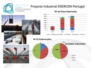 Projecto Industrial ENERCON Portugal
                                    Nº de Peças Exportadas
                4000
                3500                                                288
                                                128         96
                3000                        9   265                 291
                2500
                2000                                                2154
                1500                            2400
                1000         54
                500          783                                    783
                                                449
                   0         116
                             2010               2011                2012

                       Pás    Segmentos de Betão        E-Módulos         Geradores   Outras



 Nº de Embarcações
       0                                          953
                                                        Toneladas Exportadas
           18


                                    86440
  62                                               76852

                  46
                                                                      2010
                                                                      2011
                                                                      2012
 
