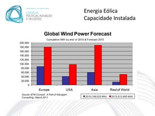 Energia Eólica
Capacidade Instalada
 