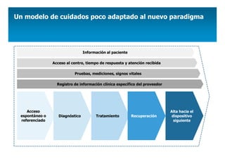 Un modelo de cuidados poco adaptado al nuevo paradigma




                                 Información al paciente

                Acceso al centro, tiempo de respuesta y atención recibida

                           Pruebas, mediciones, signos vitales

                  Registro de información clínica específico del proveedor




    Acceso                                                                   Alta hacia el
 espontáneo o      Diagnóstico         Tratamiento         Recuperación       dispositivo
 referenciado                                                                  siguiente
 