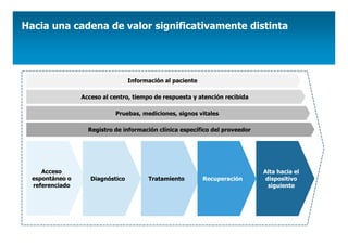 Hacia una cadena de valor significativamente distinta




                       Información al pacienteal educación sanitaria
                                 Información y paciente

                  Acceso al centro, tiempo de respuesta y atención recibida
                                Gestión de itinerarios clínicos

                             Pruebas, mediciones, signos vitales

                    Registro de información clínica específico del proveedor
                                   Carpeta personal de salud




                                       Monitorización
  Acceso único
      Acceso        Diagnóstico y       preventiva,       Intervenciones        Alta hacia el
                                                                               Monitorización
  espontáneo o
  al sistema de     clasificación
                     Diagnóstico        Tratamiento
                                       auto cuidados,     ,Recuperación
                                                           tratamientos,         dispositivo
                                                                                continuada
  referenciado
     atención         del riesgo         gestión de        recuperación           siguiente
                                           casos
 
