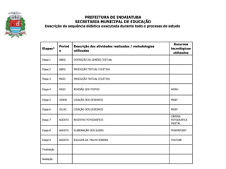 Etapas* 
Períod 
o 
Descrição das atividades realizadas / metodologias 
utilizadas 
Recursos 
tecnológicos 
utilizados 
Etapa 1 ABRIL DEFINIÇÃO DO GENÊRO TEXTUAL 
Etapa 2 ABRIL PRODUÇÃO TEXTUAL COLETIVA 
Etapa 3 MAIO PRODUÇÃO TEXTUAL COLETIVA 
Etapa 4 MAIO REVISÃO DOS TEXTOS WORD 
Etapa 5 JUNHO CRIAÇÃO DOS DESENHOS PAINT 
Etapa 6 JULHO CRIAÇÃO DOS DESENHOS PAINT 
Etapa 7 AGOSTO REGISTRO FOTOGRÁFICO 
CÂMERA 
FOTOGRÁFICA 
DIGITAL 
Etapa 8 AGOSTO ELABORAÇÃO DOS SLIDES POWERPOINT 
Etapa 9 AGOSTO ESCOLHA DA TRILHA SONORA YOUTUBE 
Finalização 
Avaliação 
PREFEITURA DE INDAIATUBA 
SECRETARIA MUNICIPAL DE EDUCAÇÃO 
Descrição da sequência didática executada durante todo o processo de estudo 
 