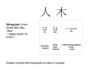 Ideogram :  (from Greek ἰδέα idea "idea" + γράφω grafo "to write")   Graphic symbol that represents an idea or concept   木 ×2 =  林 lín 木 ×3 =  森 sēn 人 + 木  =  休 xiū two trees -> grove three trees -> forest a man leaning against a tree -> rest 
