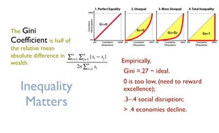 Inequality
Matters
Empirically,
Gini =.27 ~ ideal.
0 is too low, (need to reward
excellence);
.3–.4 social disruption;
> .4 economies decline.
∑
n
i=1
∑
n
j=1
|xi − xj |
2n∑
n
i=1
xi
The Gini
Coefﬁcient is half of
the relative mean
absolute difference in
wealth.
 
