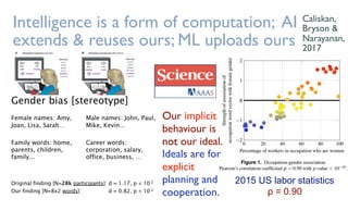 Intelligence is a form of computation; AI
extends & reuses ours; ML uploads ours
2015 US labor statistics
ρ = 0.90
Our implicit
behaviour is
not our ideal.
Ideals are for
explicit
planning and
cooperation.
Caliskan,
Bryson &
Narayanan,
2017
 