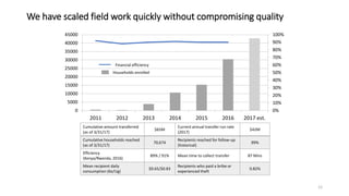 We have scaled field work quickly without compromising quality
12
0%
10%
20%
30%
40%
50%
60%
70%
80%
90%
100%
0
5000
10000
15000
20000
25000
30000
35000
40000
45000
2011 2012 2013 2014 2015 2016 2017 est.
Financial efficiency
Households enrolled
Cumulative amount transferred
(as of 3/31/17)
$65M
Current annual transfer run rate
(2017)
$42M
Cumulative households reached
(as of 3/31/17)
70,674
Recipients reached for follow-up
(historical)
99%
Efficiency
(Kenya/Rwanda, 2016)
89% / 91% Mean time to collect transfer 87 Mins
Mean recipient daily
consumption (Ke/Ug)
$0.65/$0.83
Recipients who paid a bribe or
experienced theft
0.82%
 