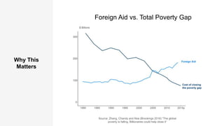 Why This
Matters
Source: Zhang, Chandy and Noe (Brookings 2016) “The global
poverty is falling. Billionaires could help close it”
Foreign Aid vs. Total Poverty Gap
 