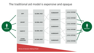 The traditional aid model is expensive and opaque
Money & Decision Making Power
 
