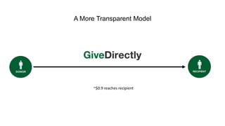 A More Transparent Model
~$0.9 reaches recipient
 