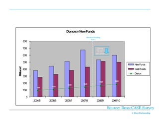 Donorsv New Funds
                                                        Matched Funding
                                                             Year 1
            800

            700                                                     US giving
                                                                   falls 11.9%
                                                                     for the
                                                                  same period
            600

            500
                                                                                                New Funds
Millions£




            400                                                                                 CashFunds
                                                                                                Donors
            300
                                                                      1 35 7
                                                                       6, 4          1 50 0
                                                                                      8, 0
            200                          1 22 2
                                          3,9       1 54 6
                                                     4, 7
                              1 96 2
                               0, 7
                    9,8
                     52 6
            100

              0
                  2004/5    2005/6     2006/7     2007/8           2008/9          2009/10

                                                                                 Source: Ross-CASE Survey
                                                                                              © More Partnership

                                                                                                              11
 