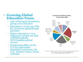 Globalization of Philanthropy

• Growing Global
  Education Focus
  – 23% of European foundation
    giving is for education
  – Education is at the top of the
    list of Chinese philanthropic
    priorities
  – Higher education a “very
    important” priority for 40%
    of HNWI globally
    (CW/Campden global
    survey)
  – Fundraising offices in the
    U.S. for universities
    domiciled in Germany, the
    U.K., Ireland, France, Israel,
    Australia
 