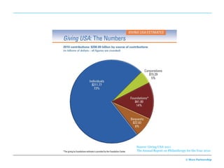 Source: Giving USA 2011
The Annual Report on Philanthropy for the Year 2010

                                 © More Partnership

                                                  24
 