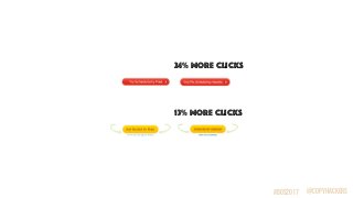 24% increase in CTR with
98% confidence
13% lift in CTR with
99% confidence
24% MORE CLICKS
13% MORE CLICKS
@COPYHACKERS#b...