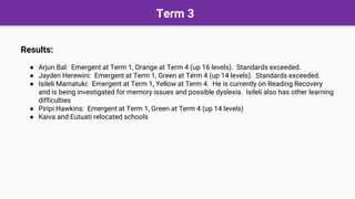 Term 3
Results:
● Arjun Bal: Emergent at Term 1, Orange at Term 4 (up 16 levels). Standards exceeded.
● Jayden Herewini: Emergent at Term 1, Green at Term 4 (up 14 levels). Standards exceeded.
● Isileli Mamatuki: Emergent at Term 1, Yellow at Term 4. He is currently on Reading Recovery
and is being investigated for memory issues and possible dyslexia. Isileli also has other learning
difficulties
● Piripi Hawkins: Emergent at Term 1, Green at Term 4 (up 14 levels)
● Kaiva and Eutuati relocated schools
 