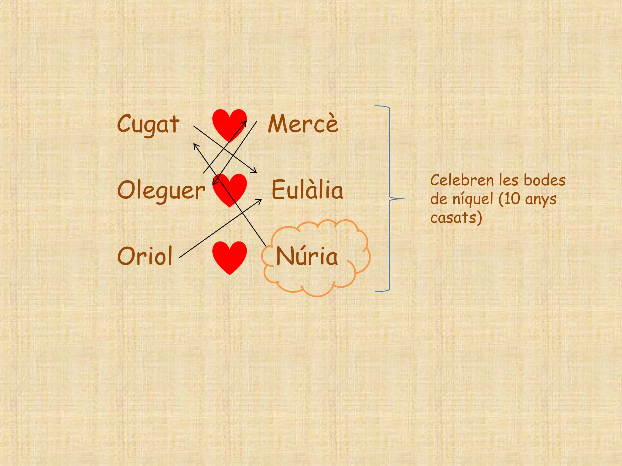 Cugat     Mercè

                    Celebren les bodes
Oleguer   Eulàlia   de níquel (10 anys
                    casats)

Oriol     Núria
 