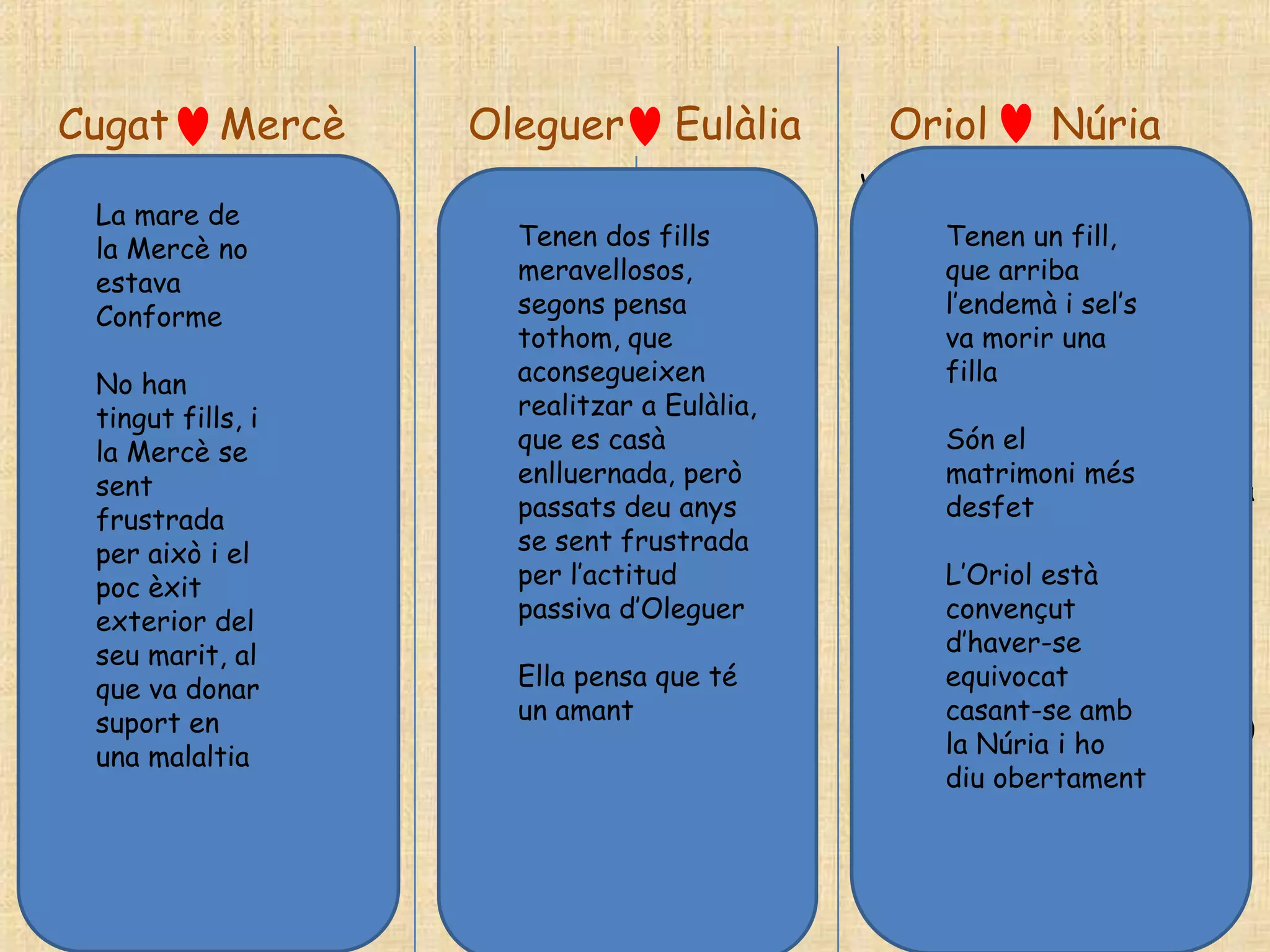 Cugat        Mercè             Oleguer           Eulàlia        Oriol        Núria
Company                                             Es          Va               Indiferent,
      La mare de  Rica i amb    Company de                      estudiar a       fumadora,
de milícia                                          podria
      la Mercè no rendes        milícia amb dos fills
                                       Tenen
                                                                Bèlgica
                                                                       Tenen un fill,
                                                                                 cursi,
amb                                                 haver
      estava                    Cugatmeravellosos,                     que arriba
                                                                                 Pseudointe-
Oleguer                                segons pensa casat              l‟endemà i sel‟s
      Conforme Vitalment                                        Orfe de          l·lectual, amb
                                                    amb
                  desordena-    Triomfador que
                                       tothom,                         va morir una
                                                                mare als 7       un caràcter
Escriptor                              aconsegueixenOriol o            filla
      No han      da            , advocat                       anys i <<fill    agressiu
                  Tímida,       brillant,           Cugat.
                                       realitzar a Eulàlia,
      tingut fills, i                                           de papà>>
Intel·lec-
      la Mercè se poruga,       realista, es casà
                                       que                             Són el
                                                                                 Viu apenada
tual,                                  enlluernada,Aparen-
                                                     però              matrimoni més
      sent        avara         amb l‟ànima                     Prepotent        perquè se li va
pacifista,
      frustrada                 seca passats deu ta un
                                                     anys              desfet
                                                                industrial       morir la seva
digne,                                 se sent frustrada
                                                    encongi-
                  Frustrada
      per això i el                                             d‟unes           filla, segons
lúcid                                  per l‟actitudment i             L‟Oriol està
      poc èxit per no           Convençut                       fàbriques        l‟Oriol, diu,
      exterior deltenir fills   que „‟l‟amor d‟Oleguer
                                       passiva      una
                                                                que van
                                                                       convençut
                                                                                 per culpa seva
Alter ego                                           dolçor             d‟haver-se
      seu marit, al             és una                          soles            (després
de l‟autor                             Ella pensa que té
                                                    irreals            equivocat
      que va donar              necessitat                                       demana perdó
      suport en                        un amant
                                fisiològica                            casant-se amb
                                                                Es refugia       pel comentari)
      una malaltia              de segona           És                 la Núria i ho
                                                                en l‟esport
                                categoria‟‟         indiscre-          diu obertament
                                                    ta
                                                                És el més
                                                                desesperat
                                                                de tots
 