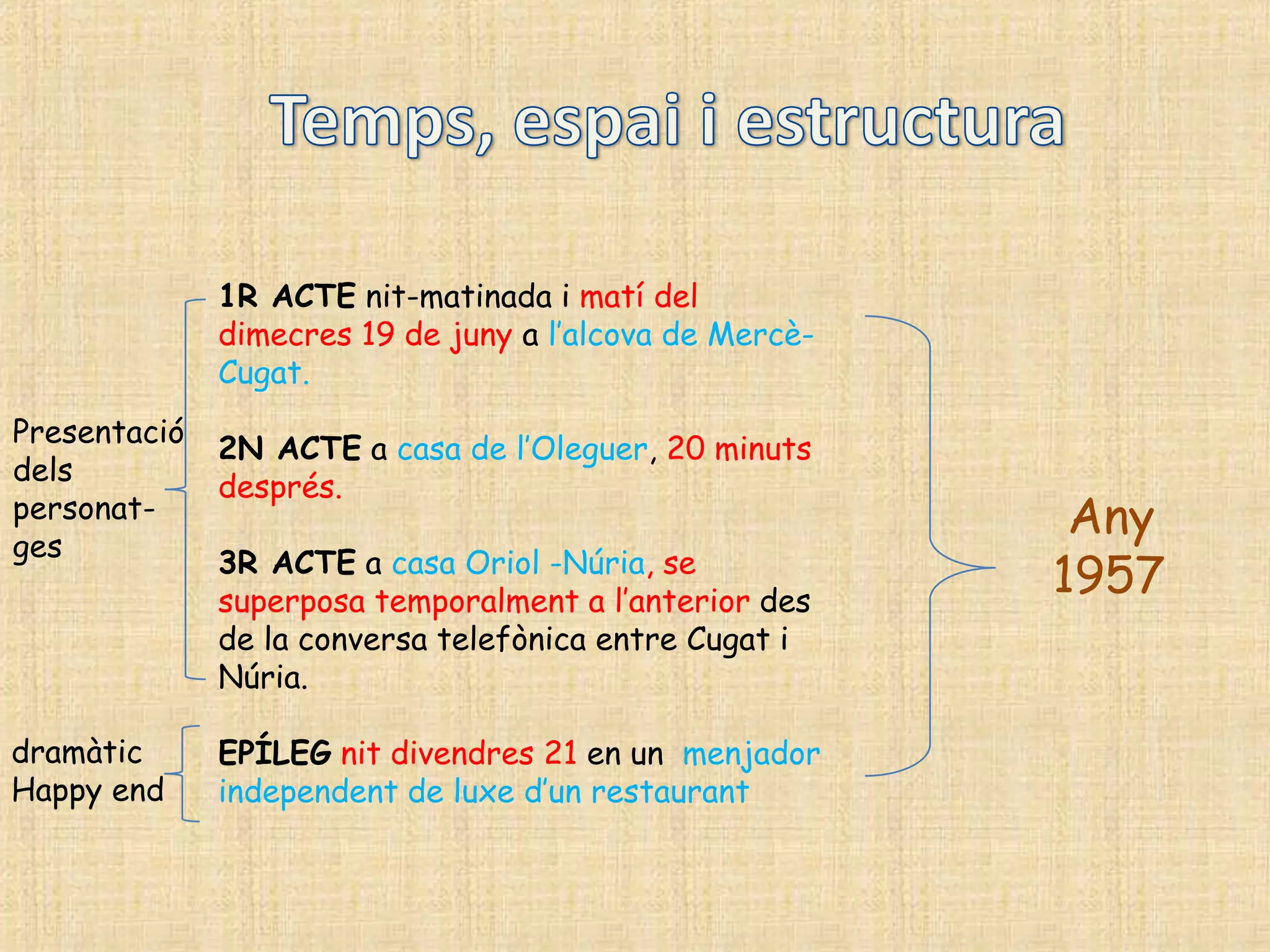 1R ACTE nit-matinada i matí del
              dimecres 19 de juny a l‟alcova de Mercè-
              Cugat.
Presentació
              2N ACTE a casa de l‟Oleguer, 20 minuts
dels
              després.
personat-
ges
                                                          Any
              3R ACTE a casa Oriol -Núria, se
              superposa temporalment a l‟anterior des
                                                         1957
              de la conversa telefònica entre Cugat i
              Núria.

dramàtic      EPÍLEG nit divendres 21 en un menjador
Happy end     independent de luxe d‟un restaurant
 
