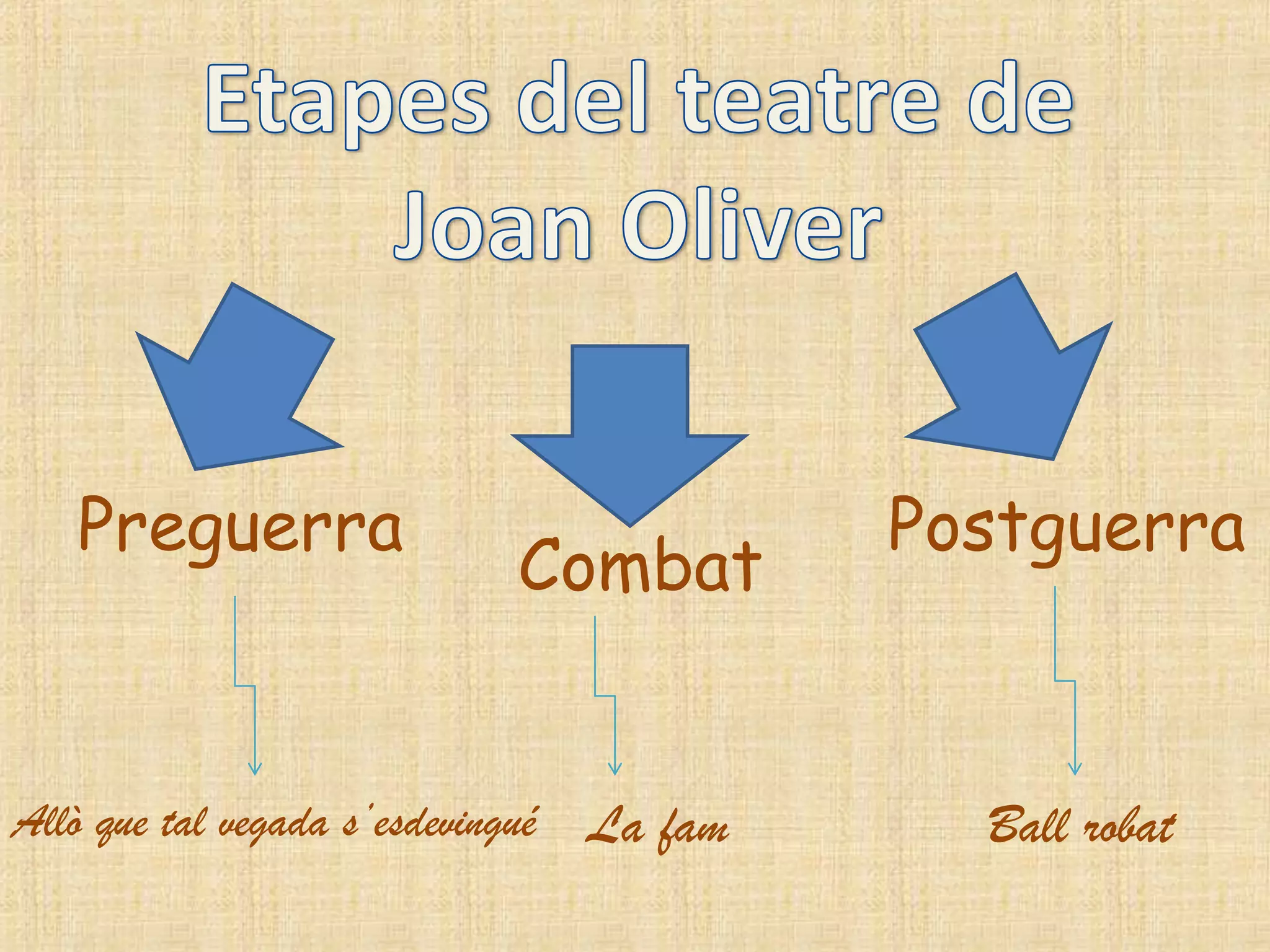 Preguerra                                Postguerra
                              Combat


Allò que tal vegada s’esdevingué   La fam     Ball robat
 