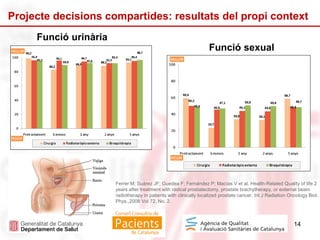 14
Projecte decisions compartides: resultats del propi context
Funció sexual
Funció urinària
Ferrer M; Suárez JF; Guedea F; Fernández P; Macías V et al. Health-Related Quality of life 2
years after treatment with radical prostatectomy, prostate brachytherapy, or external beam
radiotherapy in patients with clinically localized prostate cancer. Int J Radiation Oncology Biol.
Phys.,2008 Vol 72, No. 2.
 