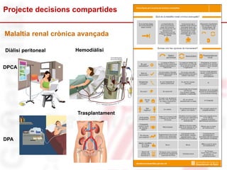15
Projecte decisions compartides
Malaltia renal crònica avançada
Diàlisi peritoneal Hemodiàlisi
Trasplantament
DPCA
DPA
 