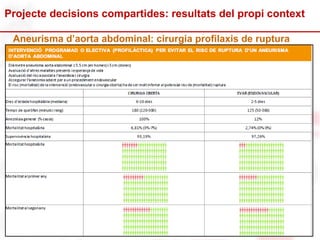 17
Projecte decisions compartides: resultats del propi context
17
Aneurisma d’aorta abdominal: cirurgia profilaxis de ruptura
 