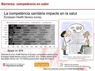 25
Barreres: competència en salut
25
https://es.pinterest.com/pin/215398794654878802
La competència sanitària impacte en la salut
European Health literacy survey
Sorensen K et al. Health literacy in Europe: comparative results of the
European health literacy survey (HLS-EU). Eur J Public Health 2015
Dec;25(6):1053-8. doi: 10.1093/eurpub/ckv043. Epub 2015 Apr 5.
Spain n= 974
 
