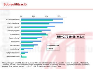 27
Sobreutilització
RR=0.79 (0.68, 0.93)
Stacey D, Légaré F, Col NF, Bennett CL, Barry MJ, Eden KB, Holmes-Rovner M, Llewellyn-Thomas H, Lyddiatt A, Thomson R,
Trevena L, Wu JHC. Decision aids for people facing health treatment or screening decisions. Cochrane Database of Systematic
Reviews 2014, Issue 1. Art. No.: CD001431. DOI: 10.1002/14651858.CD001431.pub4.
 