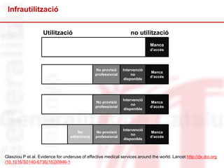 Infrautilització
Manca
d’accés
Manca
d’accés
Manca
d’accés
Manca
d’accés
Utilització no utilització
Intervenció
no
disponible
Intervenció
no
disponible
Intervenció
no
disponible
No provisió
professional
No provisió
professional
No provisió
professional
No
adherència
Glasziou P et al. Evidence for underuse of effective medical services around the world. Lancet http://dx.doi.org
/10.1016/S0140-6736(16)30946-1
 