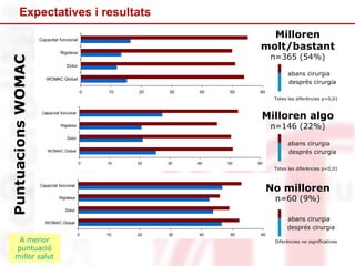 0 10 20 30 40 50 60
WOMAC Global
Dolor
Rigidesa
Capacitat funcional
0 10 20 30 40 50 60
WOMAC Global
Dolor
Rigidesa
Capacitat funcional
PuntuacionsWOMAC
0 10 20 30 40 50 60
WOMAC Global
Dolor
Rigidesa
Capacitat funcional
A menor
puntuació
millor salut
Milloren
molt/bastant
n=365 (54%)
Milloren algo
n=146 (22%)
No milloren
n=60 (9%)
abans cirurgia
després cirurgia
abans cirurgia
després cirurgia
abans cirurgia
després cirurgia
Totes les diferències p<0,01
Totes les diferències p<0,01
Diferències no significatives
Expectatives i resultats
 
