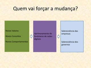 Quem vai forçar a mudança?


Novos Valores                              Sobrevivência das
                       Aprimoramento do    empresas
Novos Conceitos        fenômeno de redes
                       digitais
Novos Comportamentos                       Sobrevivência dos
                                           governos
 