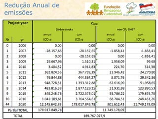 Redução Anual de
emissões
 