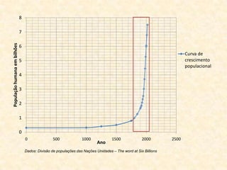 8

                              7
População humana em bilhões




                              6
                                                                                                                       Curva de
                              5                                                                                        crescimento
                                                                                                                       populacional
                              4

                              3

                              2

                              1

                              0
                                  0               500             1000             1500             2000        2500
                                                                           Ano
                                  Dados: Divisão de populações das Nações Unidades – The word at Six Billions
 