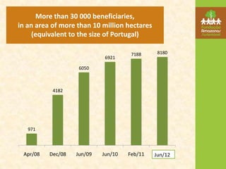 More than 30 000 beneficiaries,
in an area of ​more than 10 million hectares
     (equivalent to the size of Portugal)

                                      7188      8180
                             6921

                    6050



           4182




   971




 Apr/08   Dec/08   Jun/09   Jun/10   Feb/11    Apr/11
                                               Jun/12
 