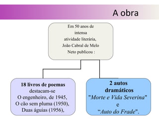 A obra
Em 50 anos de
intensa
atividade literária,
João Cabral de Melo
Neto publicou :
18 livros de poemas
destacam-se
O engenheiro, de 1945,
O cão sem pluma (1950),
Duas águias (1956),
2 autos
dramáticos
"Morte e Vida Severina"
e
“Auto do Frade".
 
