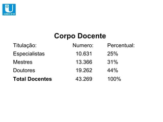 Corpo Docente
Titulação:           Numero:     Percentual:
Especialistas         10.631     25%
Mestres               13.366     31%
Doutores              19.262     44%
Total Docentes        43.269     100%
 