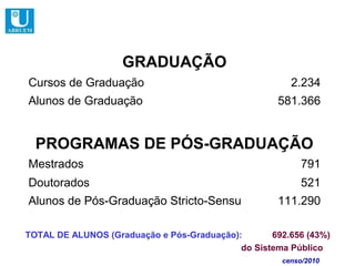 GRADUAÇÃO
Cursos de Graduação                                    2.234
Alunos de Graduação                                  581.366


  PROGRAMAS DE PÓS-GRADUAÇÃO
Mestrados                                                 791
Doutorados                                                521
Alunos de Pós-Graduação Stricto-Sensu                111.290

TOTAL DE ALUNOS (Graduação e Pós-Graduação):       692.656 (43%)
                                            do Sistema Público
                                                     censo/2010
 