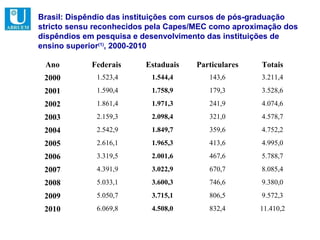 Brasil: Dispêndio das instituições com cursos de pós-graduação
stricto sensu reconhecidos pela Capes/MEC como aproximação dos
dispêndios em pesquisa e desenvolvimento das instituições de
ensino superior(1), 2000-2010

 Ano        Federais     Estaduais   Particulares    Totais
 2000         1.523,4      1.544,4      143,6        3.211,4
 2001         1.590,4      1.758,9      179,3        3.528,6
 2002         1.861,4      1.971,3      241,9        4.074,6
 2003         2.159,3      2.098,4      321,0        4.578,7
 2004         2.542,9      1.849,7      359,6        4.752,2
 2005         2.616,1      1.965,3      413,6        4.995,0
 2006         3.319,5      2.001,6      467,6        5.788,7
 2007         4.391,9      3.022,9      670,7        8.085,4
 2008         5.033,1      3.600,3      746,6        9.380,0
 2009         5.050,7      3.715,1      806,5        9.572,3
 2010         6.069,8      4.508,0      832,4       11.410,2
 