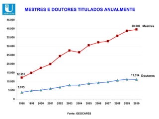 MESTRES E DOUTORES TITULADOS ANUALMENTE

45.000

                                                                                               39.590 Mestres
40.000


35.000


30.000


25.000


20.000


15.000
         12.351                                                                                11.314 Doutores

10.000

         3.915
 5.000


    0
          1998    1999   2000   2001   2002   2003   2004   2005   2006   2007   2008   2009    2010


                                              Fonte: GEOCAPES
 