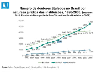 Número de doutores titulados no Brasil por
natureza jurídica das instituições, 1996-2008. ( Doutores
 2010: Estudos da Demografia da Base Técno-Científica Brasileira - CGEE)
 