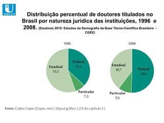 Distribuição percentual de doutores titulados no
Brasil por natureza jurídica das instituições, 1996 e
2008. (Doutores 2010: Estudos da Demografia da Base Técno-Científica Brasileira -
                                     CGEE)
 